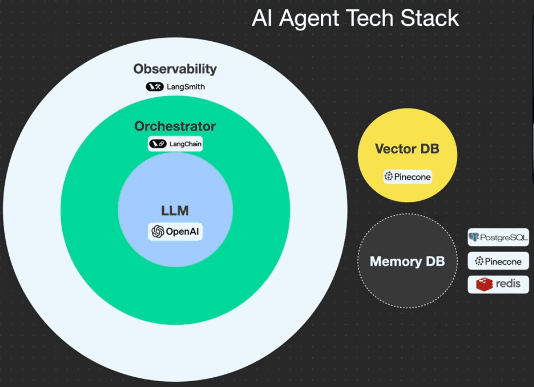Layered AI Agent Architecture diagram