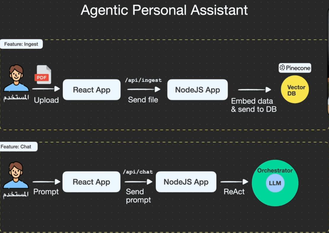 RAG Ingest and Chat Pipeline diagram