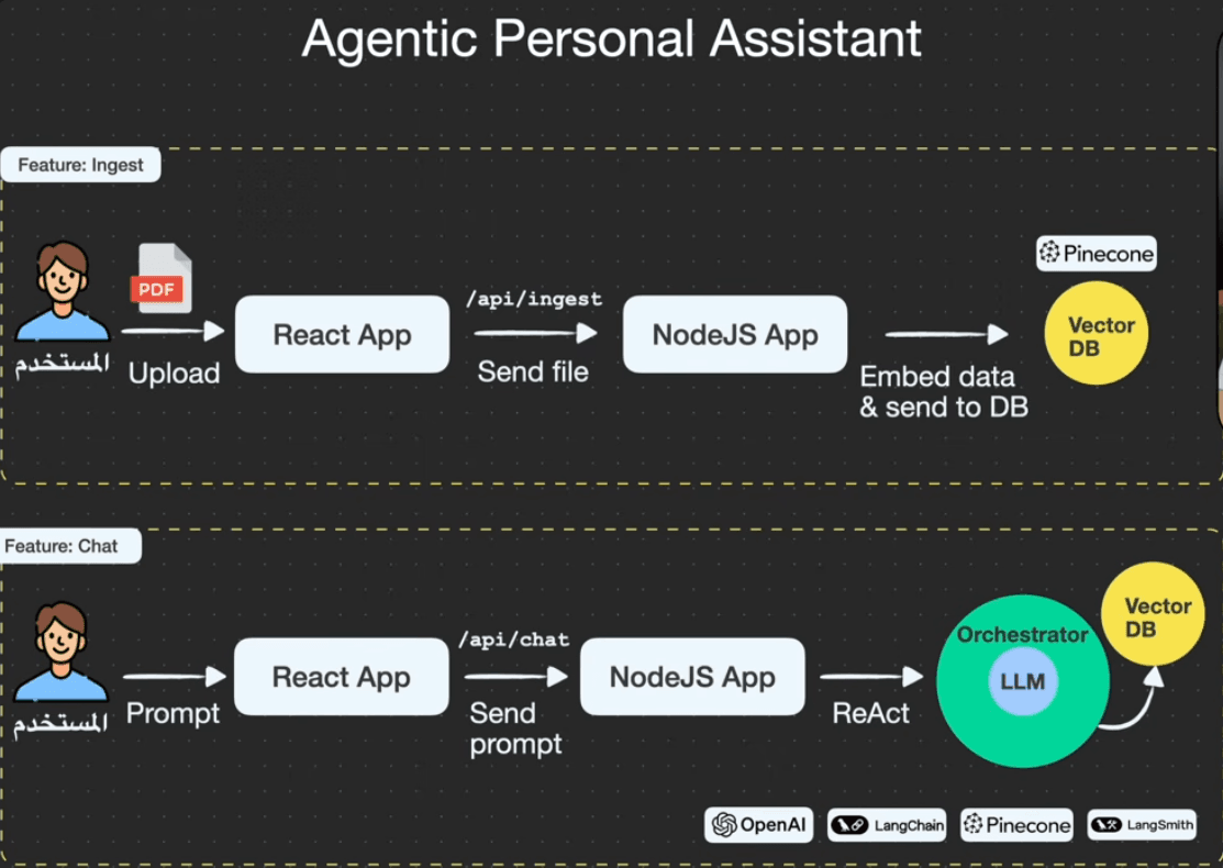 RAG Assistant With Retrieval Feedback diagram