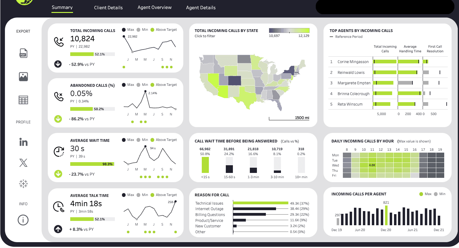 Contact Center KPI Dashboard