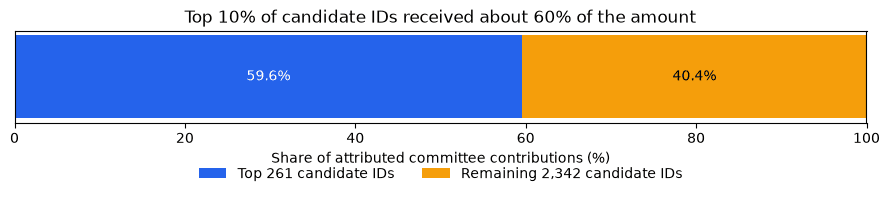 The top 261 candidate IDs received 59.6 percent of attributed committee contributions; the remaining 2,342 received 40.4 percent.