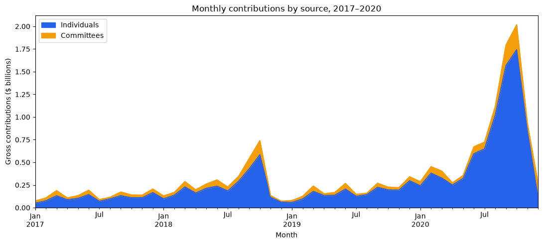 FEC Campaign Finance Analysis preview
